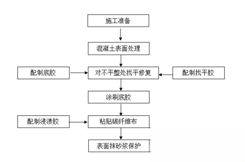 通州碳纤维加固的优势以及使用方法